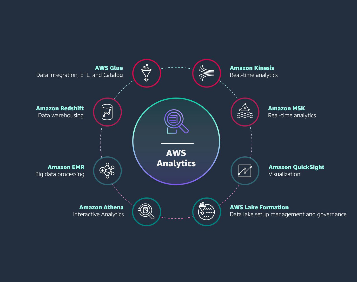 Administramos proyectos Data Lakes ETL en AWS de Data y BigData.